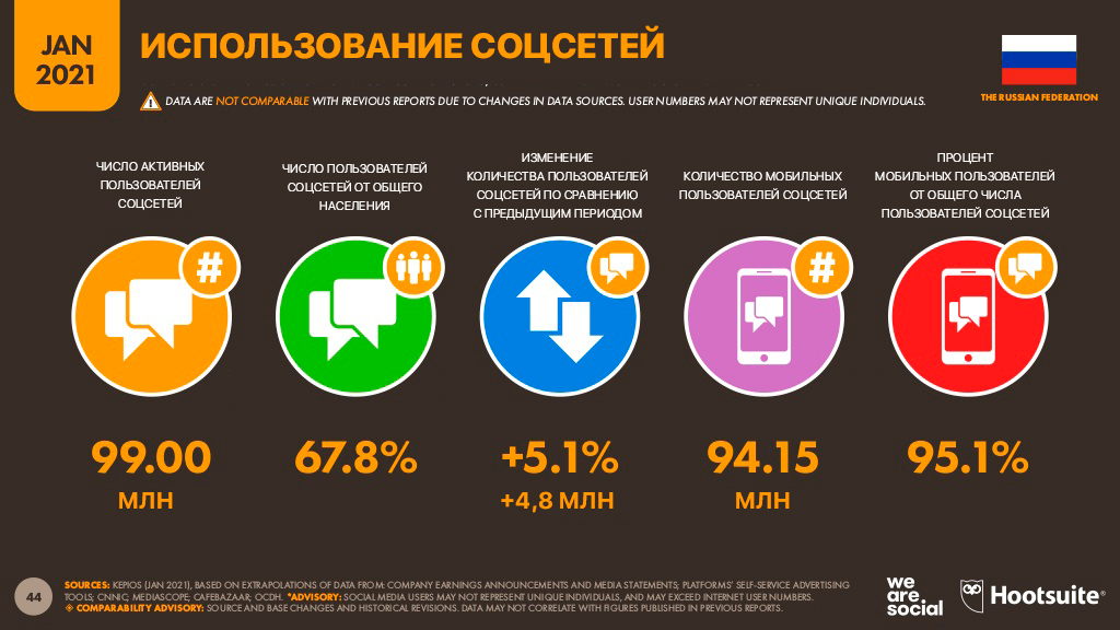 Диджитал | Диджитал-2021 Россия: мобильные факты 13