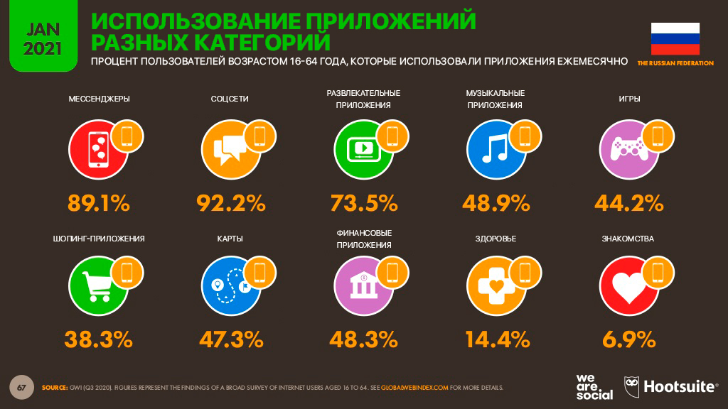 Диджитал | Диджитал-2021 Россия: мобильные факты 8
