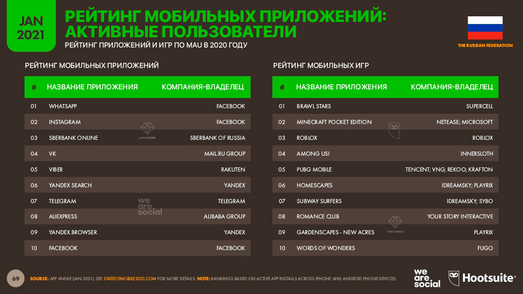 Диджитал | Диджитал-2021 Россия: мобильные факты 9