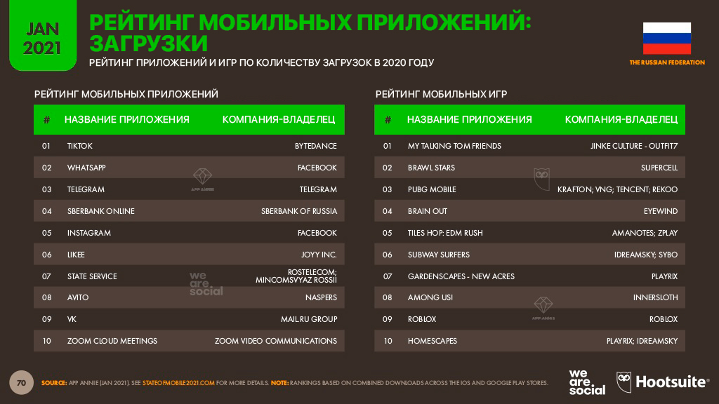 Диджитал | Диджитал-2021 Россия: мобильные факты 10