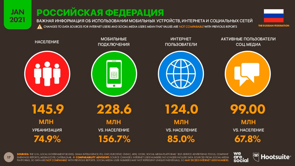Диджитал | Диджитал-2021 Россия: мобильные факты 2